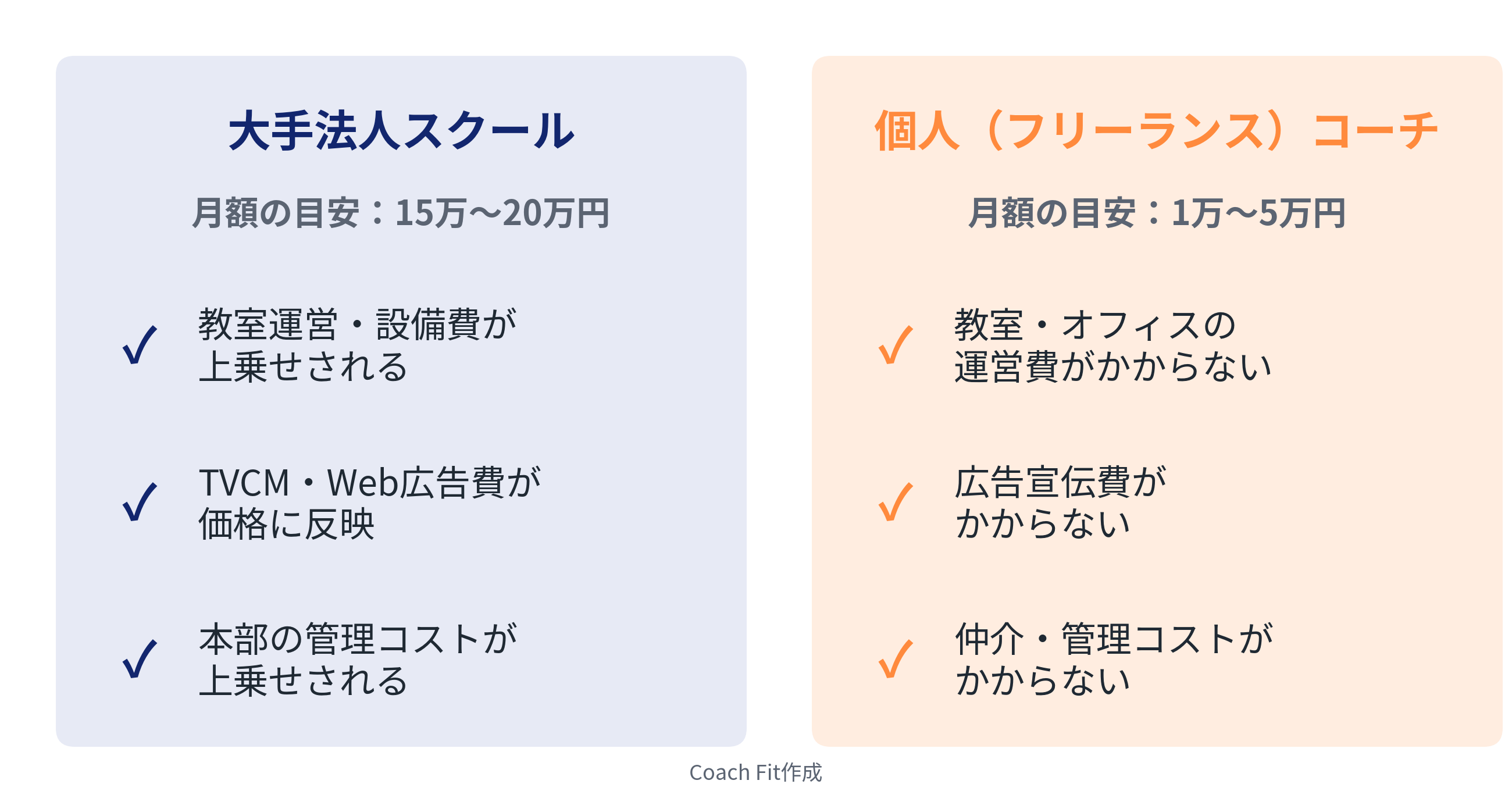 大手スクールと個人コーチの価格の違い