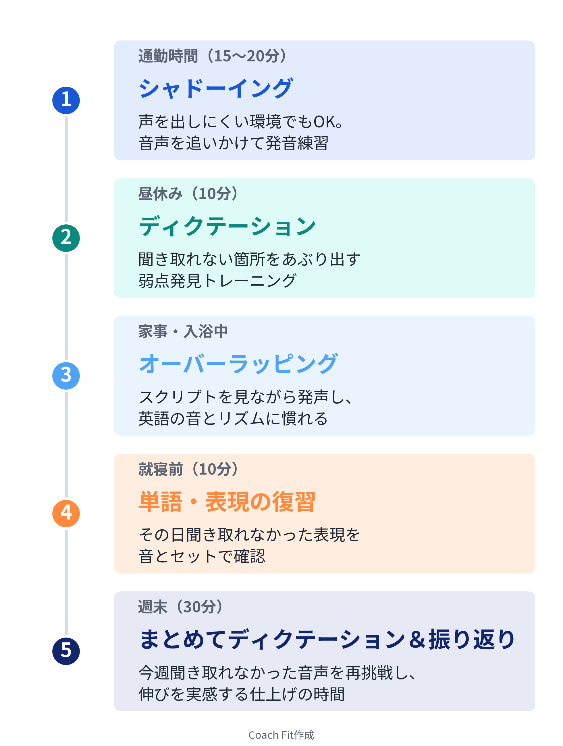 忙しい社会人のための1日スキマ時間活用モデル
