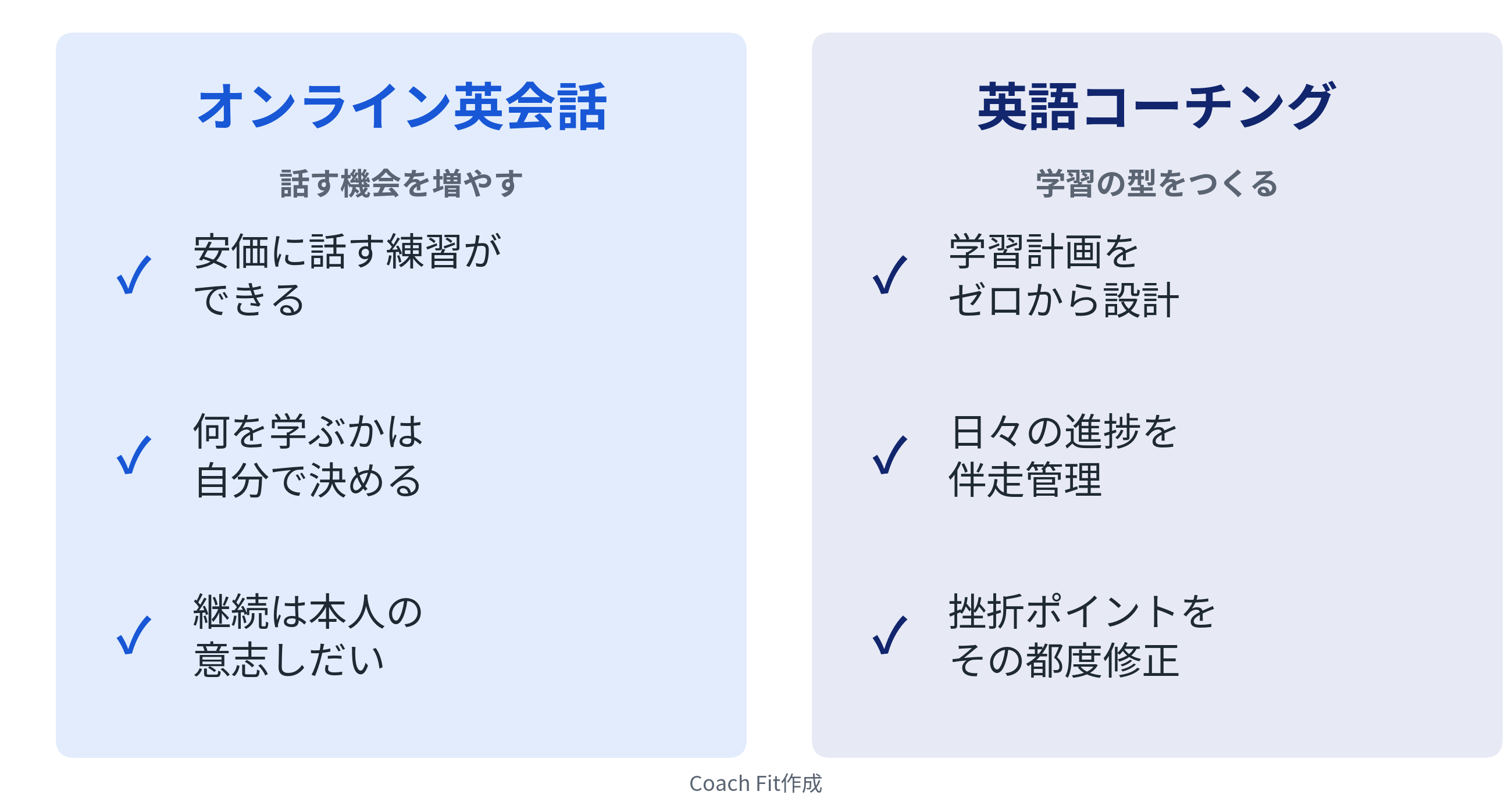 オンライン英会話と英語コーチングの比較図解