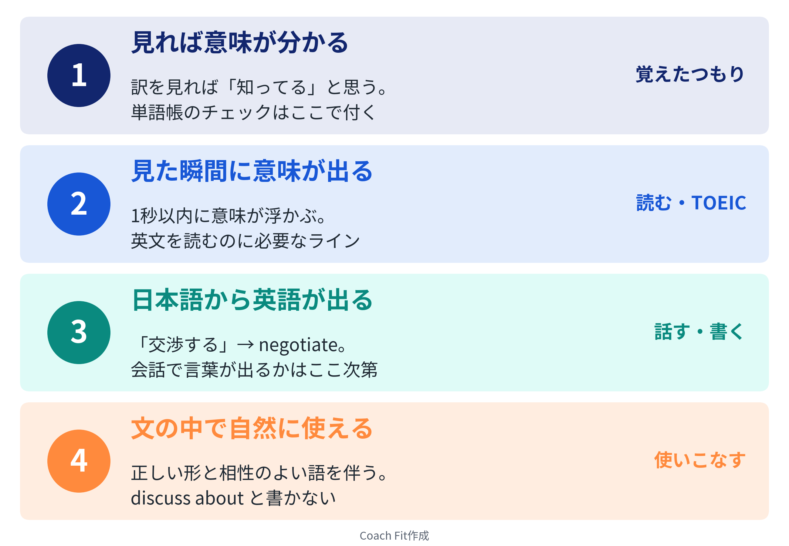 英単語を「覚えた」の4段階レベル。レベル1は見れば意味が分かる、レベル2は見た瞬間に意味が出る、レベル3は日本語から英語が出る、レベル4は文の中で自然に使える