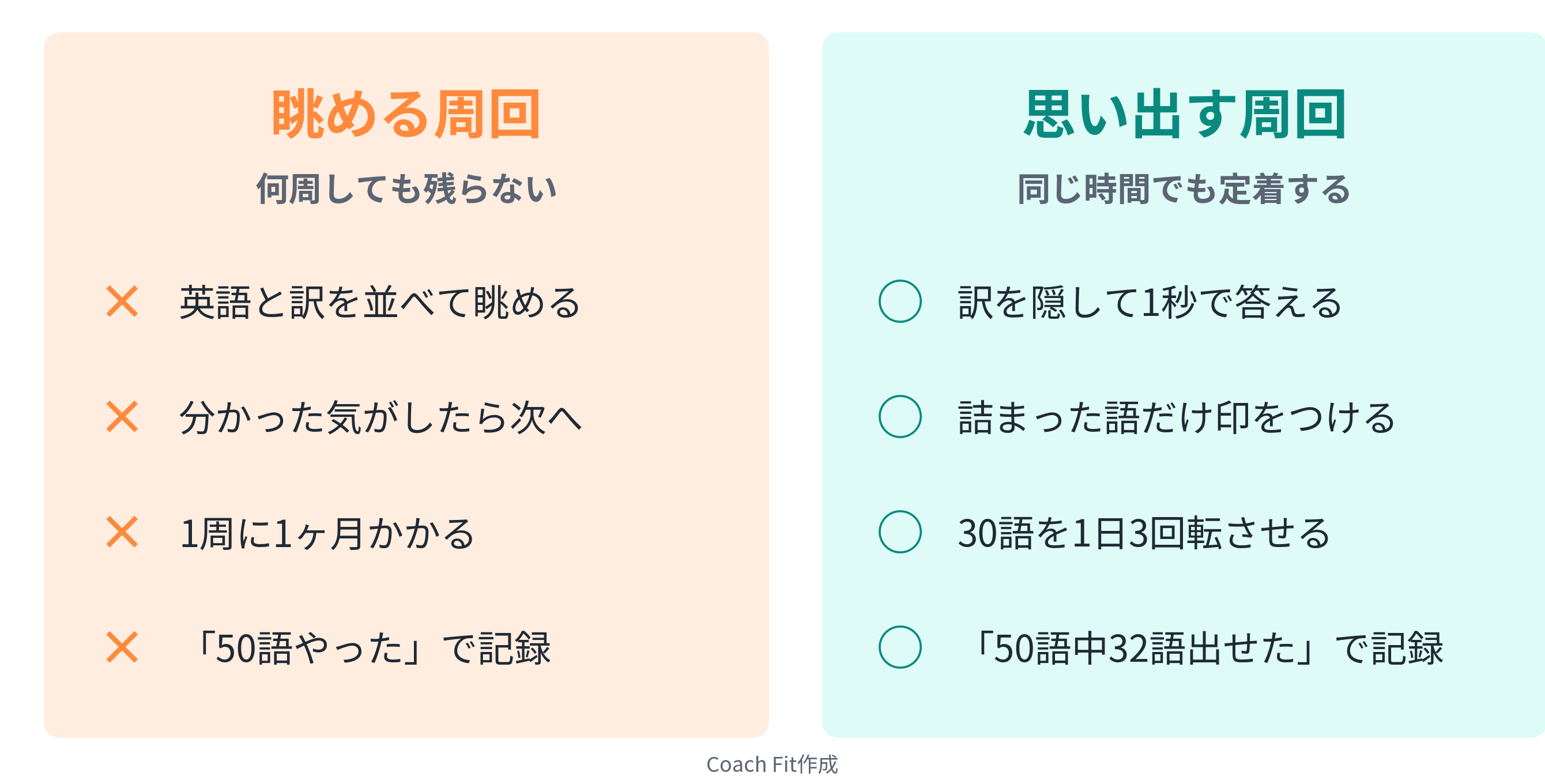 眺める周回と思い出す周回の比較