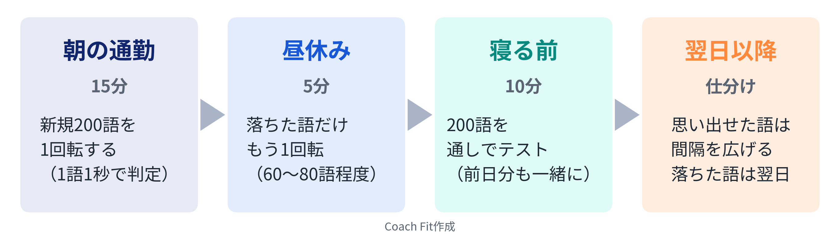 社会人の英単語学習スケジュール