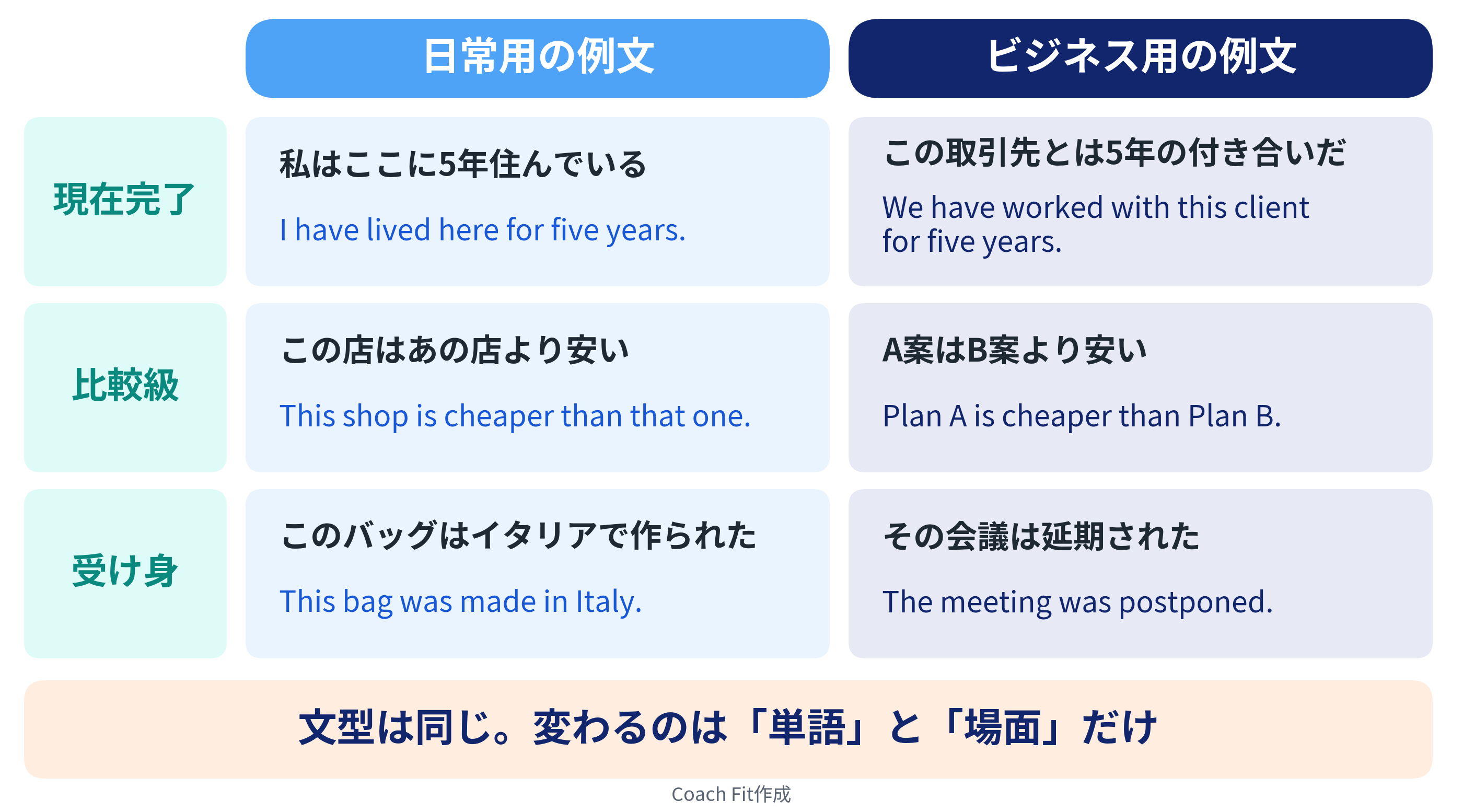 日常用とビジネス用の瞬間英作文の違い