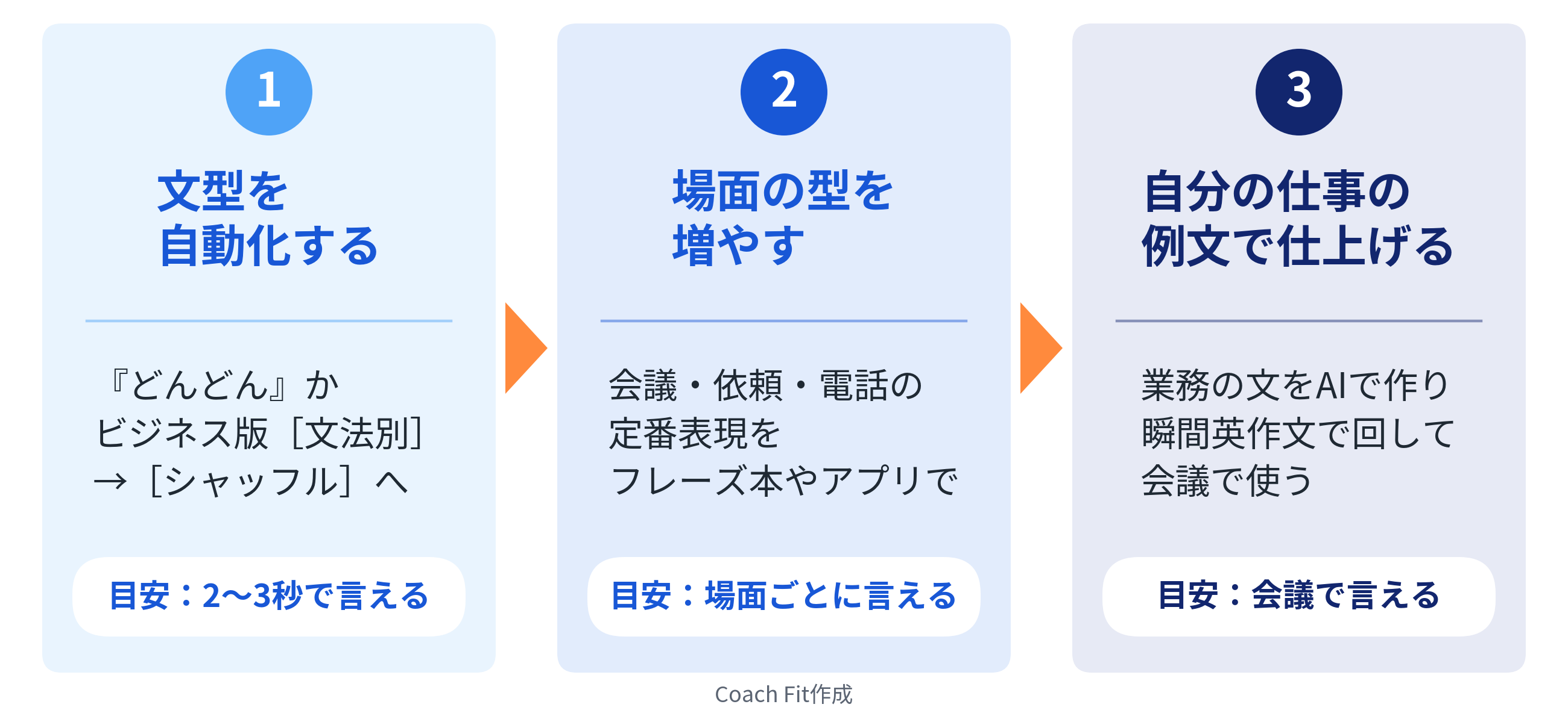 瞬間英作文でビジネス英語を身につける3ステップ