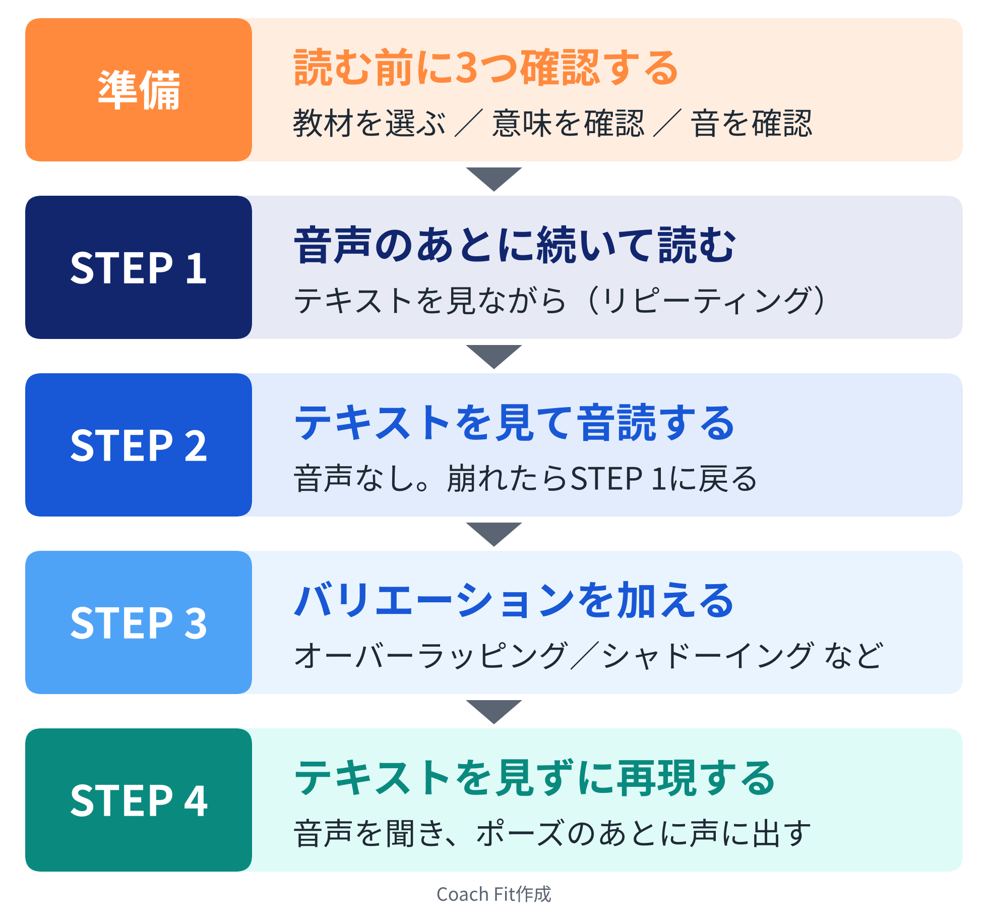 音読の下準備と4ステップ