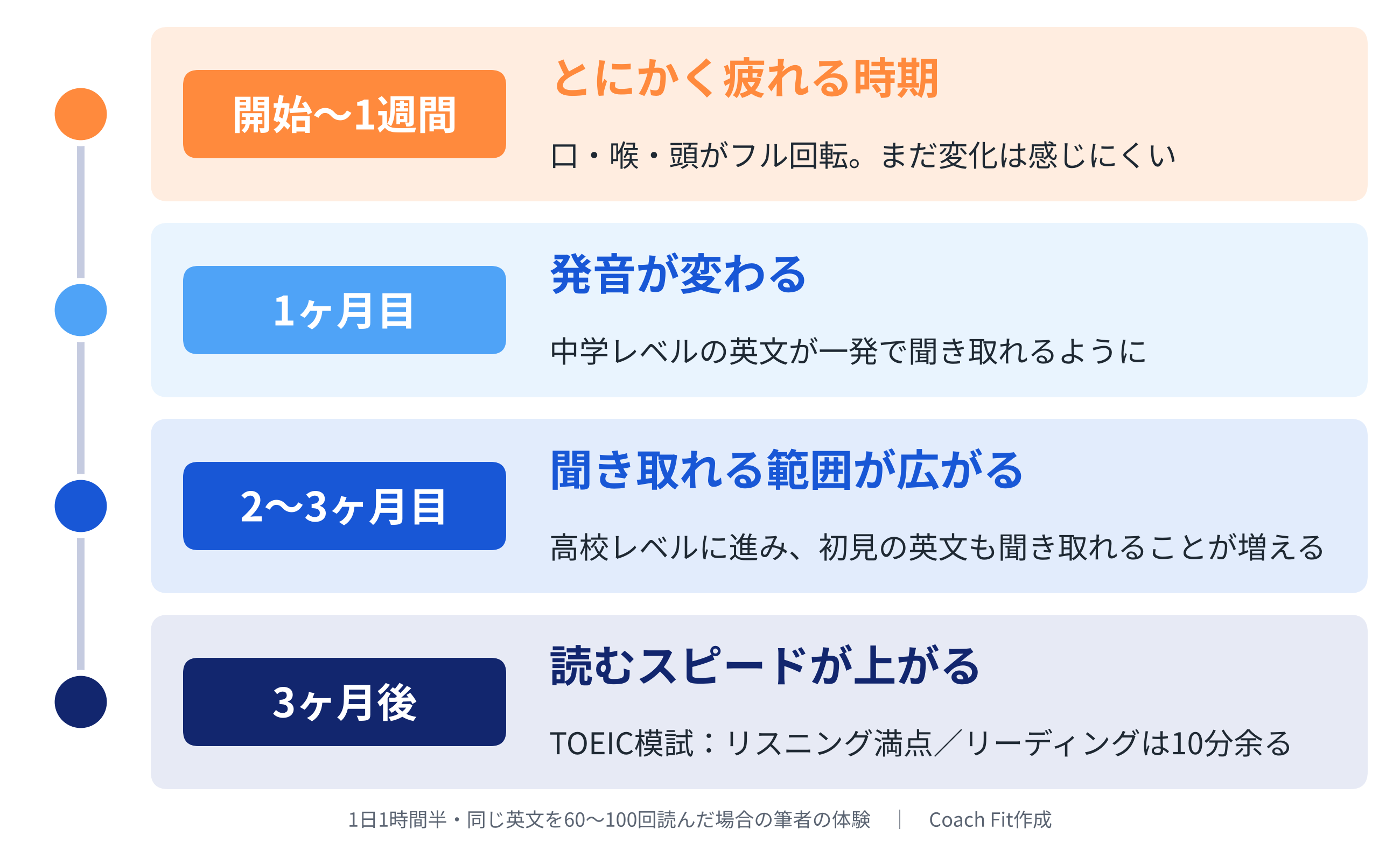 音読の効果を実感した順番